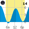 Sturgeon Island tide chart for Sunday, June 14, 2026
