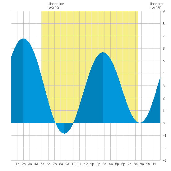 Sturgeon Island tide chart for Tuesday, June 16, 2026
