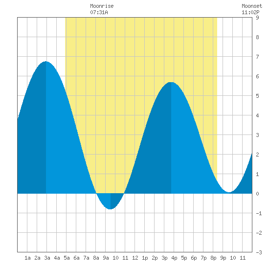 Sturgeon Island tide chart for Wednesday, June 17, 2026