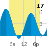 Sturgeon Island tide chart for Wednesday, June 17, 2026