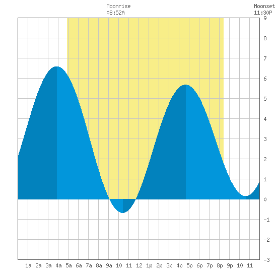 Sturgeon Island tide chart for Thursday, June 18, 2026
