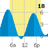Sturgeon Island tide chart for Thursday, June 18, 2026