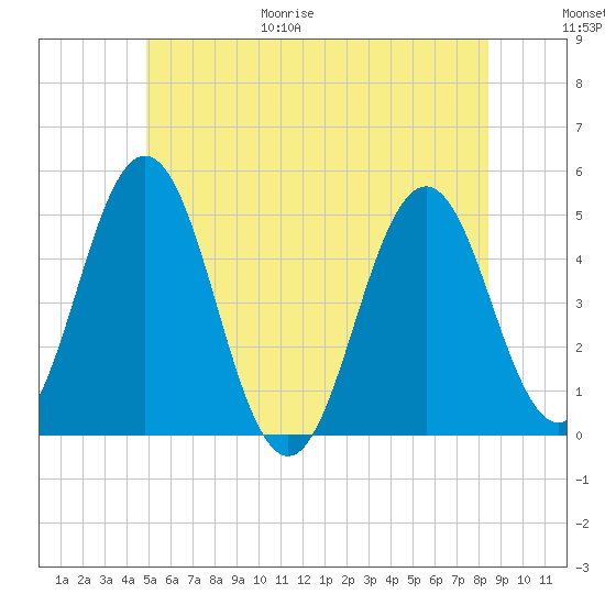 Sturgeon Island tide chart for Friday, June 19, 2026