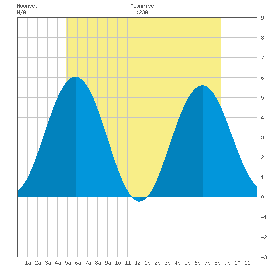 Sturgeon Island tide chart for Saturday, June 20, 2026