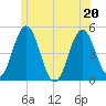 Sturgeon Island tide chart for Saturday, June 20, 2026
