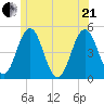 Sturgeon Island tide chart for Sunday, June 21, 2026