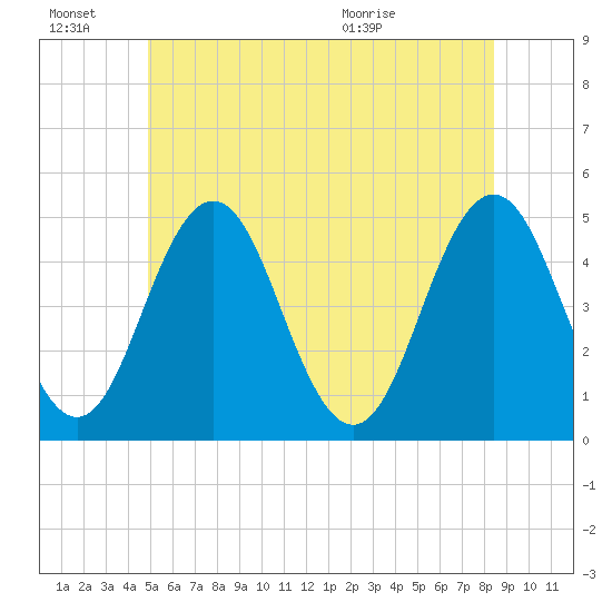 Sturgeon Island tide chart for Monday, June 22, 2026