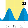 Sturgeon Island tide chart for Monday, June 22, 2026