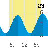 Sturgeon Island tide chart for Tuesday, June 23, 2026