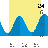 Sturgeon Island tide chart for Wednesday, June 24, 2026