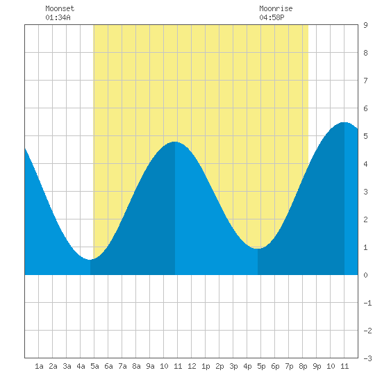 Sturgeon Island tide chart for Thursday, June 25, 2026