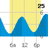 Sturgeon Island tide chart for Thursday, June 25, 2026