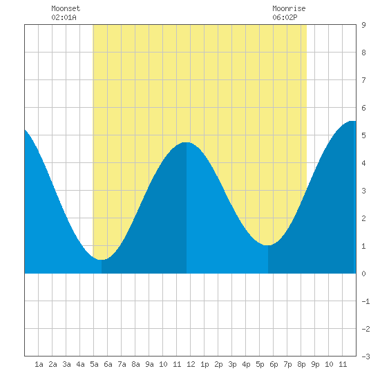 Sturgeon Island tide chart for Friday, June 26, 2026