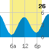 Sturgeon Island tide chart for Friday, June 26, 2026