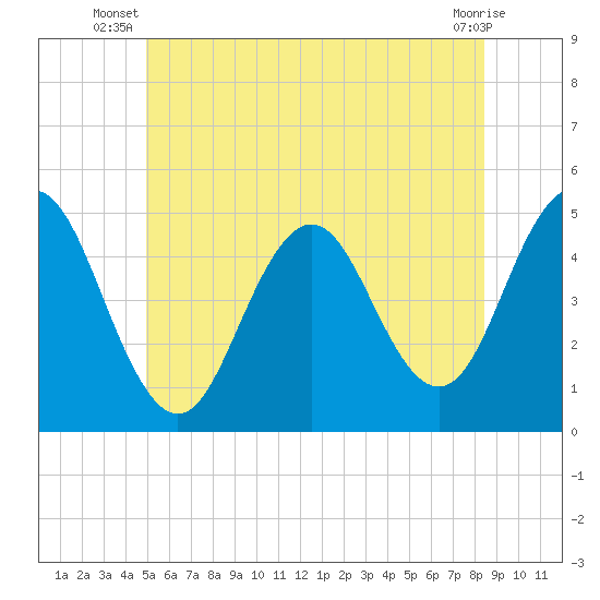 Sturgeon Island tide chart for Saturday, June 27, 2026