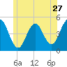 Sturgeon Island tide chart for Saturday, June 27, 2026