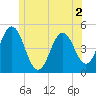 Sturgeon Island tide chart for Tuesday, June 2, 2026