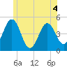 Sturgeon Island tide chart for Thursday, June 4, 2026