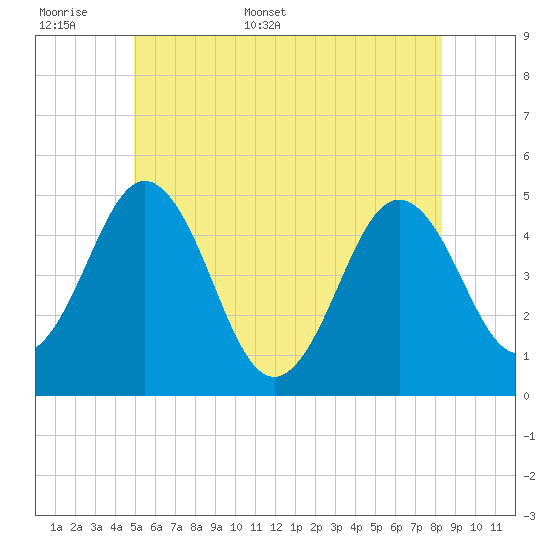 Sturgeon Island tide chart for Saturday, June 6, 2026
