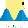 Sturgeon Island tide chart for Saturday, June 6, 2026