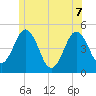 Sturgeon Island tide chart for Sunday, June 7, 2026