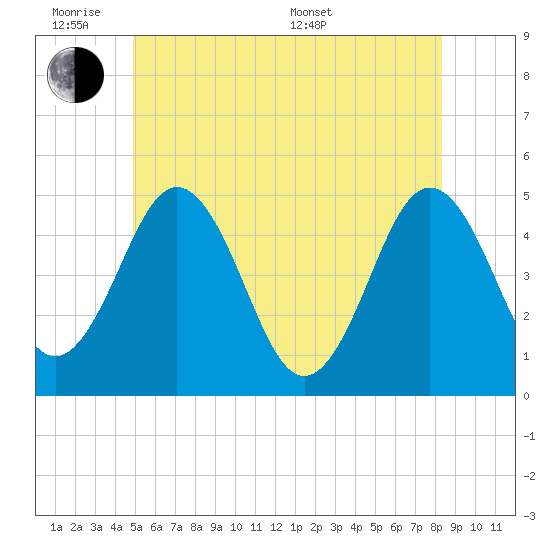 Sturgeon Island tide chart for Monday, June 8, 2026