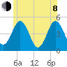 Sturgeon Island tide chart for Monday, June 8, 2026