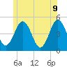 Sturgeon Island tide chart for Tuesday, June 9, 2026