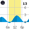 Sturgeon Point tide chart for Wednesday, January 13, 2021
