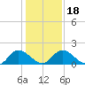 Sturgeon Point tide chart for Monday, January 18, 2021