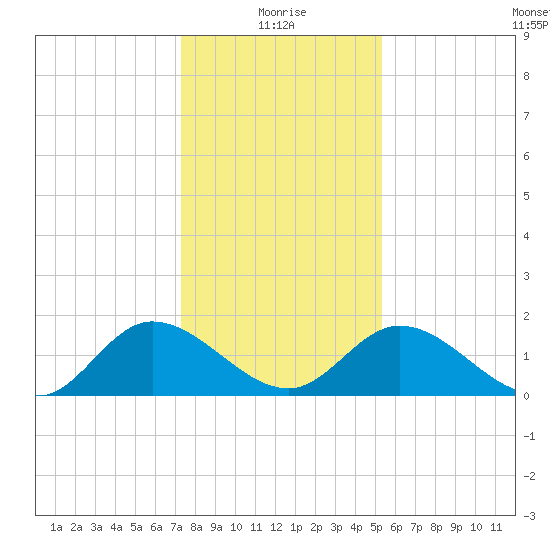 Sturgeon Point tide chart for Tuesday, January 19, 2021