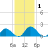 Sturgeon Point tide chart for Friday, January 1, 2021