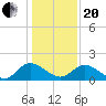Sturgeon Point tide chart for Wednesday, January 20, 2021