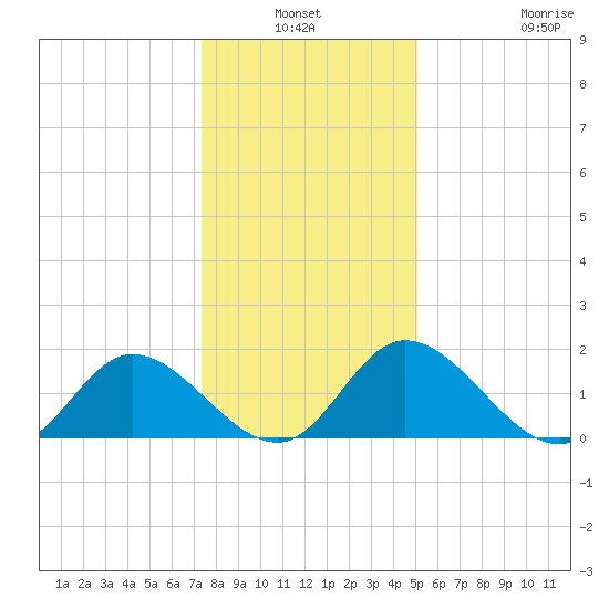 Sturgeon Point tide chart for Sunday, January 3, 2021