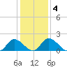Sturgeon Point tide chart for Monday, January 4, 2021