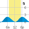 Sturgeon Point tide chart for Tuesday, January 5, 2021