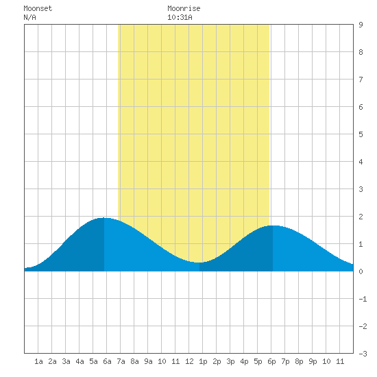 Sturgeon Point tide chart for Thursday, February 18, 2021