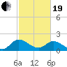 Sturgeon Point tide chart for Friday, February 19, 2021