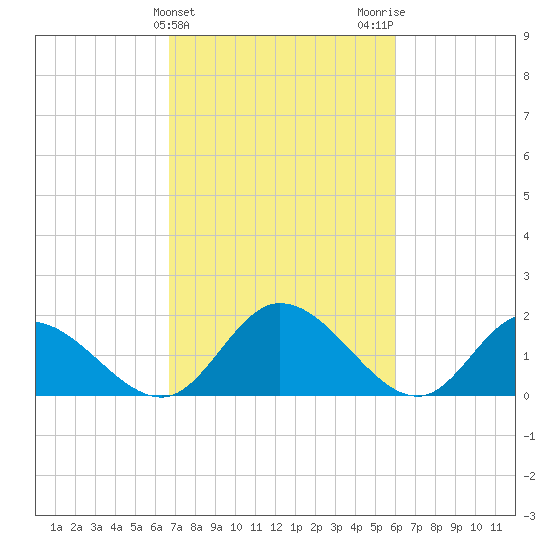 Sturgeon Point tide chart for Thursday, February 25, 2021