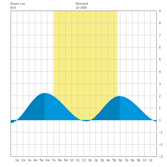 Sturgeon Point tide chart for Wednesday, February 3, 2021