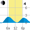 Sturgeon Point tide chart for Thursday, February 4, 2021