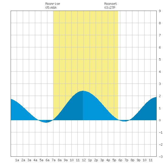 Sturgeon Point tide chart for Tuesday, February 9, 2021