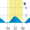 Sturgeon Point tide chart for Tuesday, February 9, 2021