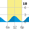 Sturgeon Point tide chart for Wednesday, March 10, 2021