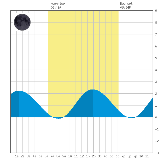 Sturgeon Point tide chart for Saturday, March 13, 2021