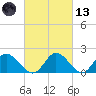 Sturgeon Point tide chart for Saturday, March 13, 2021