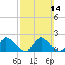 Sturgeon Point tide chart for Sunday, March 14, 2021