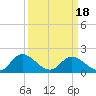 Sturgeon Point tide chart for Thursday, March 18, 2021