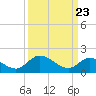 Sturgeon Point tide chart for Tuesday, March 23, 2021