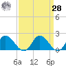 Sturgeon Point tide chart for Sunday, March 28, 2021
